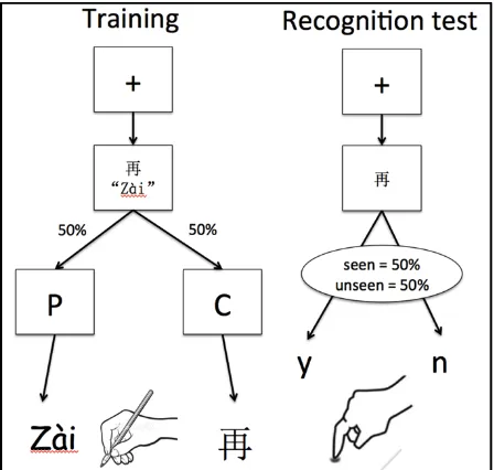 Figure 1: Schematic representation of training and testing modes in Experiment 1. 