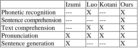 Table 1: Target performance for EFL learners  