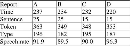 Table 5: Linguistic properties of VOA texts 