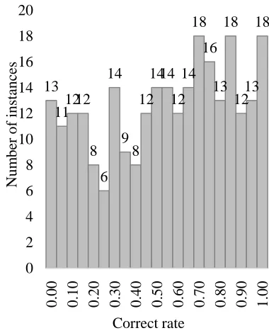 Figure 2: Frequency of the correct rate 