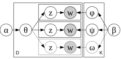 Figure 1: Graphical model for polylingual LDA withK topics, D document pairs and hyper-parametersα and β