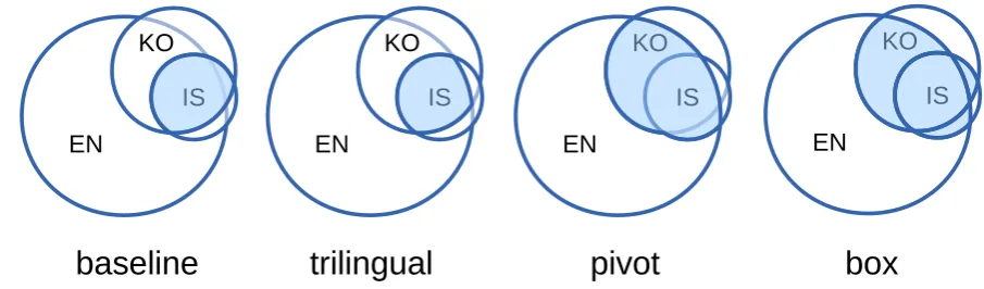 Figure 4: Subsets of Wikipedia data required for each method.