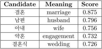 Table 4: An example of a good translation: ‘hjóna-band’ (marriage).