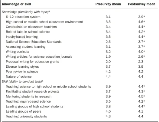 Table 3. Changes in Cornell Science Inquiry Partnerships (CSIP) fellows’ self-reported knowledge and skills related to teaching.