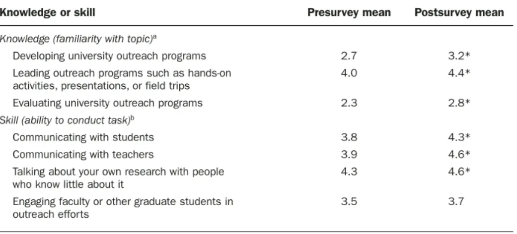 Table 4. Changes in Cornell Science Inquiry Partnerships (CSIP) fellows’ self-reported knowledge and skills related to outreach.