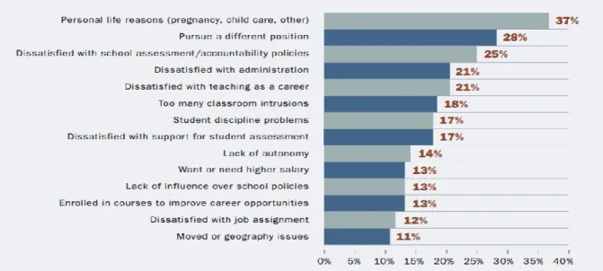 Figure 6 identifies the conditions under which those who left would consider before  returning to the profession