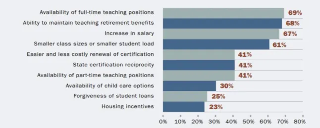 Figure 6. A frequency chart showing stated reasons that would bring leavers back. Adapted from  Solving the Teacher Shortage: How to Attract and Retain Excellent Educators, by Podolsky et  al., 2016 (retrieved from 