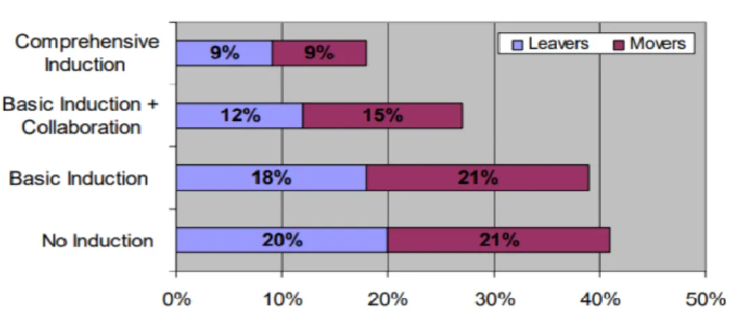 Figure 7. A bar graph showing comprehensive induction has the potential to cut new teacher  turnover rates in half
