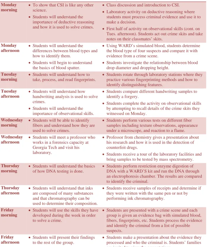Table 1: Detailed Description of CSI GT Curriculum 