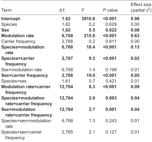 Fig. 5. Modulation rate transfer functions (MRTFs) for each species. An ASSR was measured from each recording as the magnitude of the peak in thefrequency domain at the frequency equivalent to the modulation rate of the stimulus