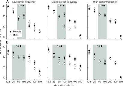 Fig. 6. Paired-click recovery functions. (A,B) Recovery wascalculated as the ratio of the peak-to-peak amplitude (as calculated inFig