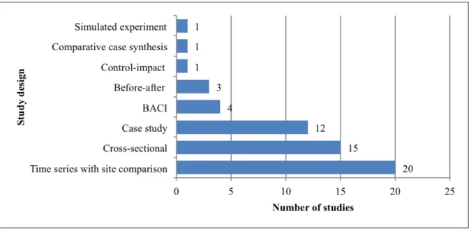 FIGURE 2.2.7 STUDY DESIGN IN THE INCLUDED STUDIES (N=57) 