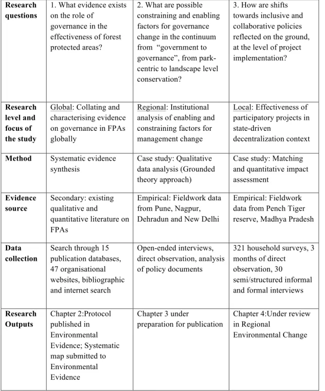 TABLE 1.1 SUMMARY OF RESERACH QUESTIONS, METHODS AND OUTPUTS 