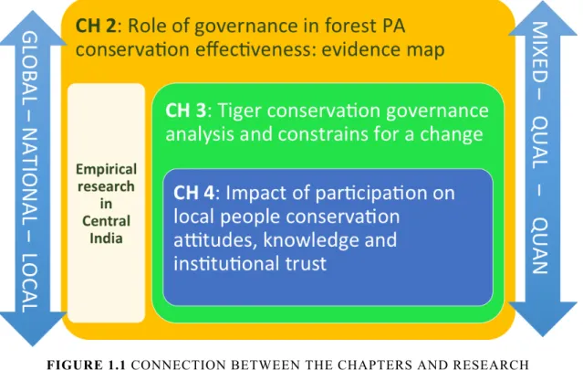 FIGURE 1.1 CONNECTION BETWEEN THE CHAPTERS AND RESEARCH  LOGIC 