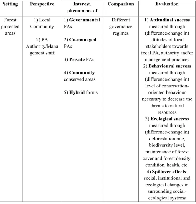 TABLE 2.1.1 ELEMENTS OF THE SYSTEMATIC REVIEW QUESTION 