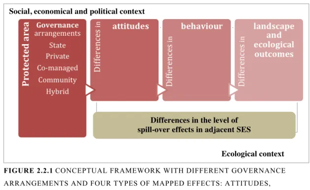 FIGURE 2.2.1 	   CONCEPTUAL FRAMEWORK WITH DIFFERENT GOVERNANCE  ARRANGEMENTS AND FOUR TYPES OF MAPPED EFFECTS: ATTITUDES,  BEHAVIOUR, LANDSCAPE/ECOLOGICAL/BIODIVERSITY CHANGES AND   SPILL-OVER EFFECTS