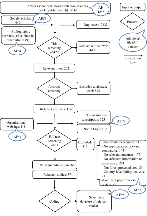 FIGURE 2.2.2 FLOW DIAGRAM OF MAPPING STAGES FROM SEARCHING, 