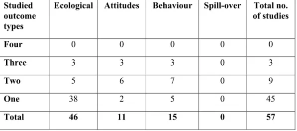TABLE 2.2.2 NUMBER AND KIND OF REPORTED OUTCOMES PER STUDY (TOTAL  NUMBER OF MAPPED STUDIES IS 57)