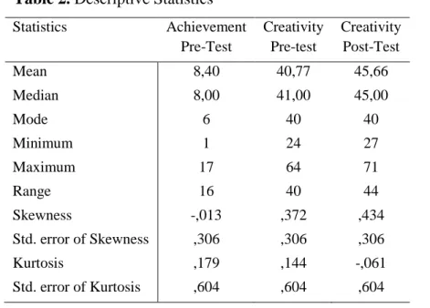 Table 2. Descriptive Statistics    Statistics  Achievement  Pre-Test  Creativity Pre-test  Creativity Post-Test  Mean  8,40  40,77  45,66  Median  8,00  41,00  45,00  Mode  6  40  40  Minimum  1  24  27  Maximum  17  64  71  Range  16  40  44  Skewness  -,