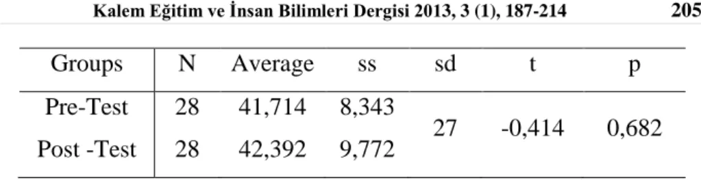 Table 7. The Comparison of Experimental Groups’ Creativity Test  Pretest and Post-test Scores with Dependent Group T-test 
