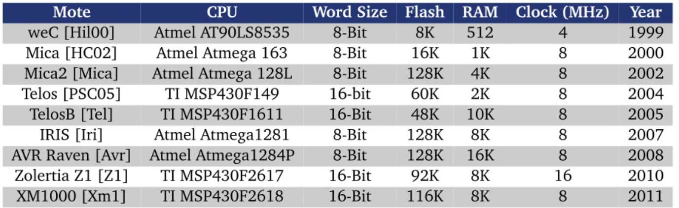 Table 2.1.: Evolution of CPU specifications for microcontrollers from selected general purpose motes