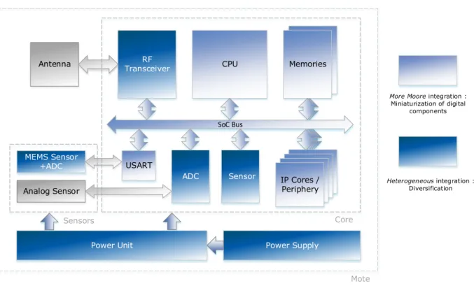 Figure 2.2.: Generic architecture of a mote enabled by the technological trends for integrated electronic systems