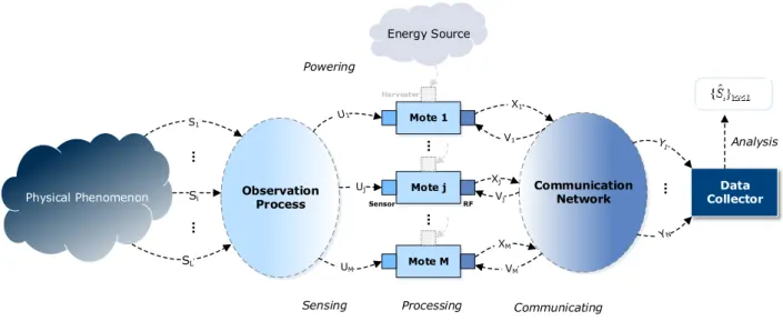 Figure 2.3.: Schematic representation of the general functionality of a sensor network [GK07]