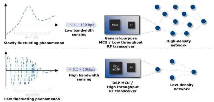 Figure 2.4.: Design of wireless sensor networks for low and high bandwidth sensing