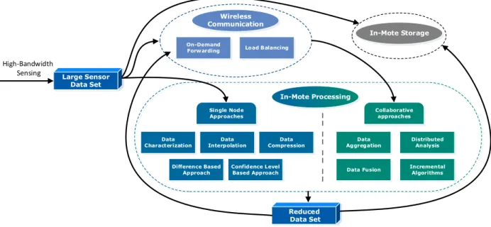 Figure 2.5.: Design alternatives to handle high-bandwidth sensing in wireless sensor networks [Mar+06]