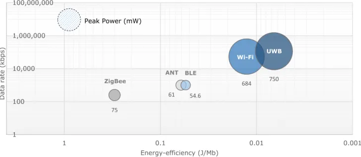 Figure 2.6.: Energy efficiency, data rate and peak power consumption of selected wireless communication standards