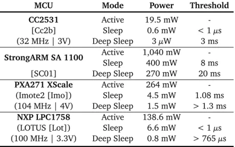 Table 2.7.: Power consumption and threshold active time for selected MCUs