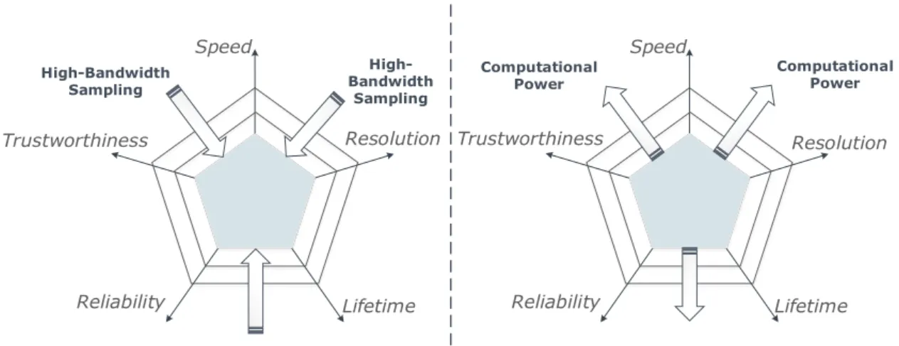 Figure 2.10.: Schematic representation of the effect of high-bandwidth sensing and enhanced computational power on WSN metrics