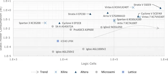 Figure 3.2.: Static power consumption and logic density of recent FPGA devices