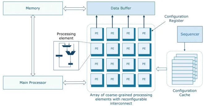 Figure 3.3.: Generic architecture of a coarse-grained reconfigurable architecture (derived from [KM11])