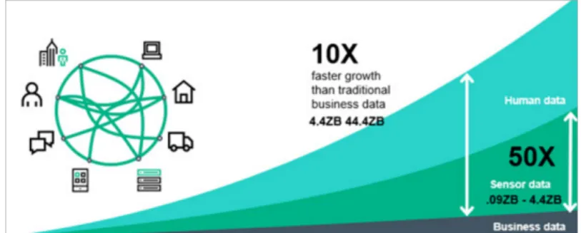 Figure 1.1: Prediction of data growth rate toward 2020 [1]