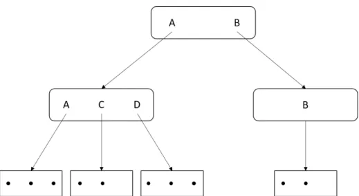 Figure 2.2: Constructed M-tree from example data set [2]