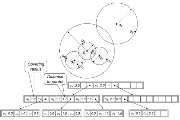 Figure 2.3: M-Tree data structure of example data set [3]