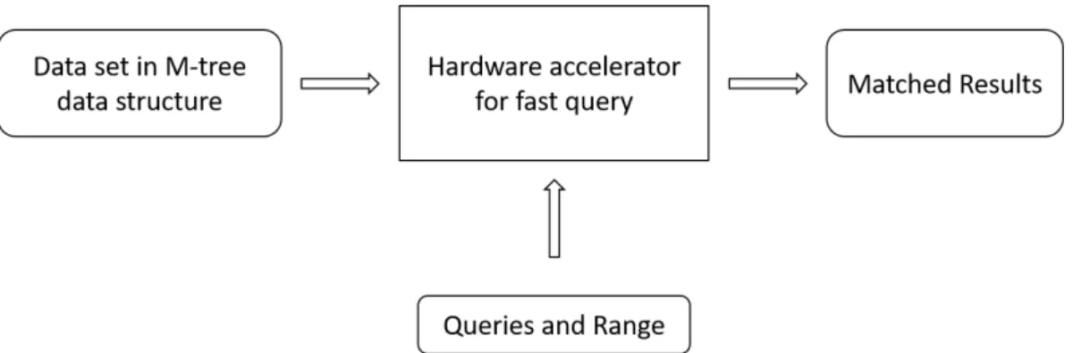 Figure 3.1: Top level view of the hardware accelerator
