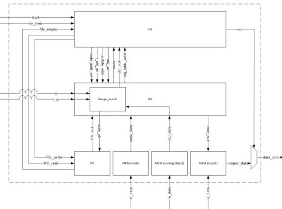 Figure 3.3: Functional block diagram of hardware accelerator