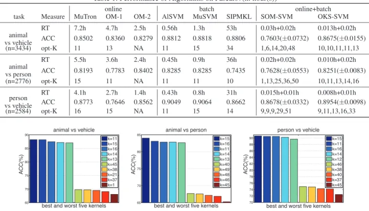 Figure 1: Accuracy of the best and the worst 5 kernels on the testing data of Pascal07 (Good kernels 9∼12 and 13∼16 are the 4 types of kernels defined on bag-of-words feature quantized from dense sift features at two layouts, respectively