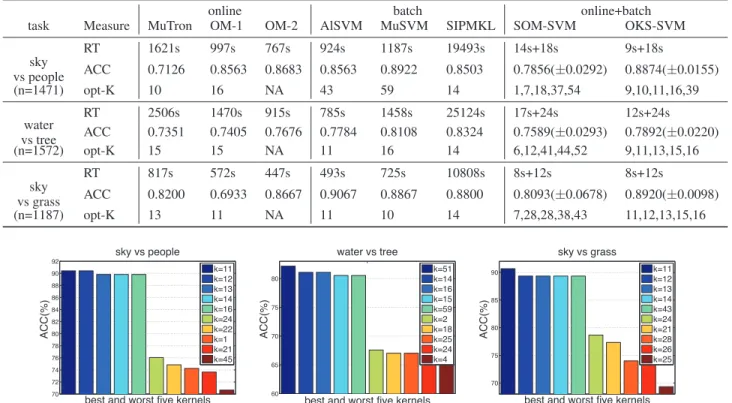 Figure 2: Accuracy of the best and the worst 5 kernels on the testing data of Corel5k (Bad kernels 21∼24 and 25∼28 are the 4 types of kernels defined on bag-of-words feature quantized from Hue descriptor extracted for Harris-Laplacian interest points at tw