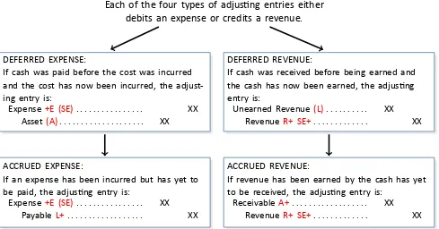 Figure 3.7: Summary of the Four Types of Adjus�ng Entries