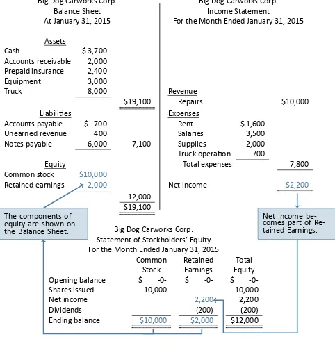 Figure 1.4: Financial Statements of Big Dog Carworks Corp.