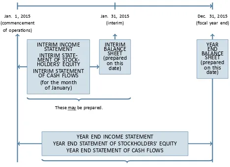 Figure 1.5: Rela�onship of Interim and Year-end Financial Statements
