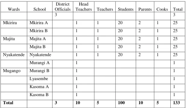 Table 3.1: Number fo Distribution of Sample Size 