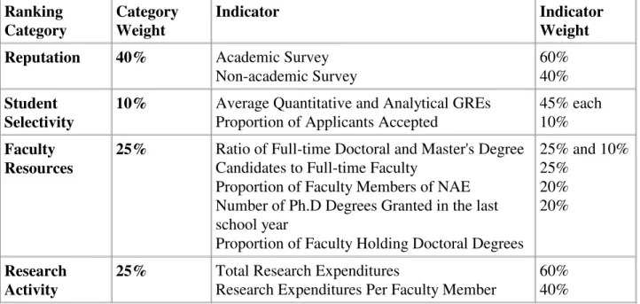 Table 13. U.S. News Indicators and Weights for the 2000 Engineering Rankings