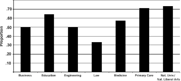 Figure 1. Proportion of Indicators Remaining Unchanged in Each US News Ranking, 1995-2000.