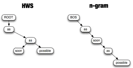 Figure 1: A comparison of structures between HWS andn-gram