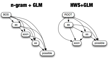 Figure 2: An example of HWS structure with directionalinformation