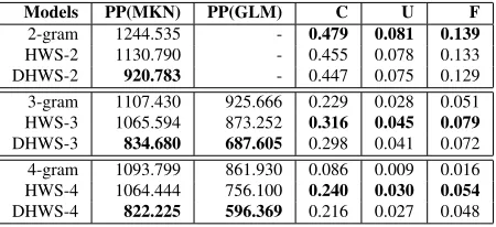 Table 1: Performance of normal n-gram models, HWSmodels and DHWS models